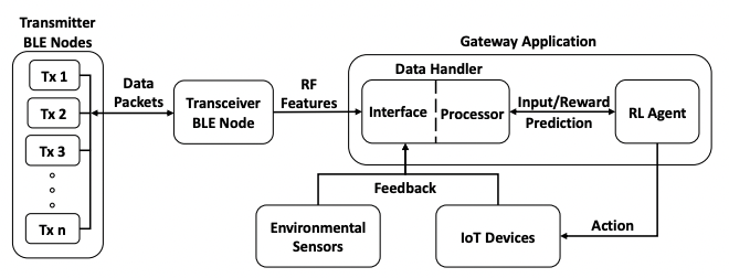  BLECS Implementation